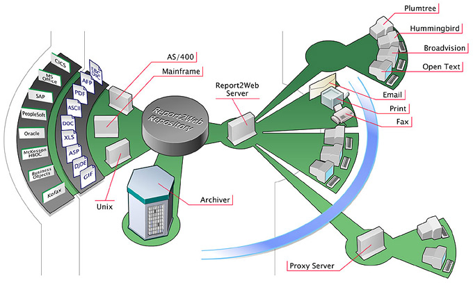 Report2Web diagram for Redwood Software
